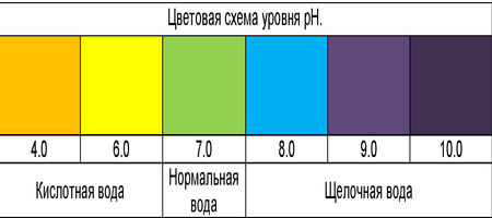 Как в домашних условиях измерить ph воды в домашних условиях